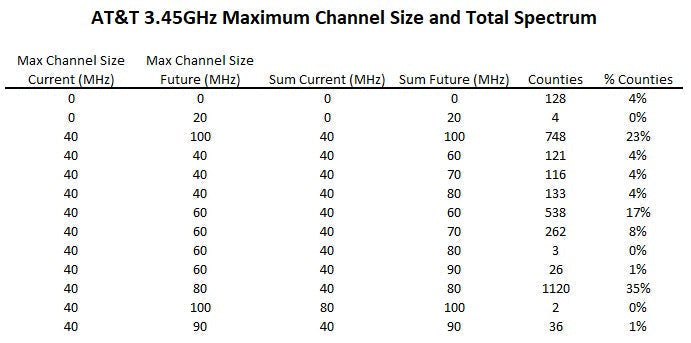 Beyond the Megahertz: Analyzing AT&T's Leap to Wider 5G NR Channels via USCellular/EchoStar Spectrum