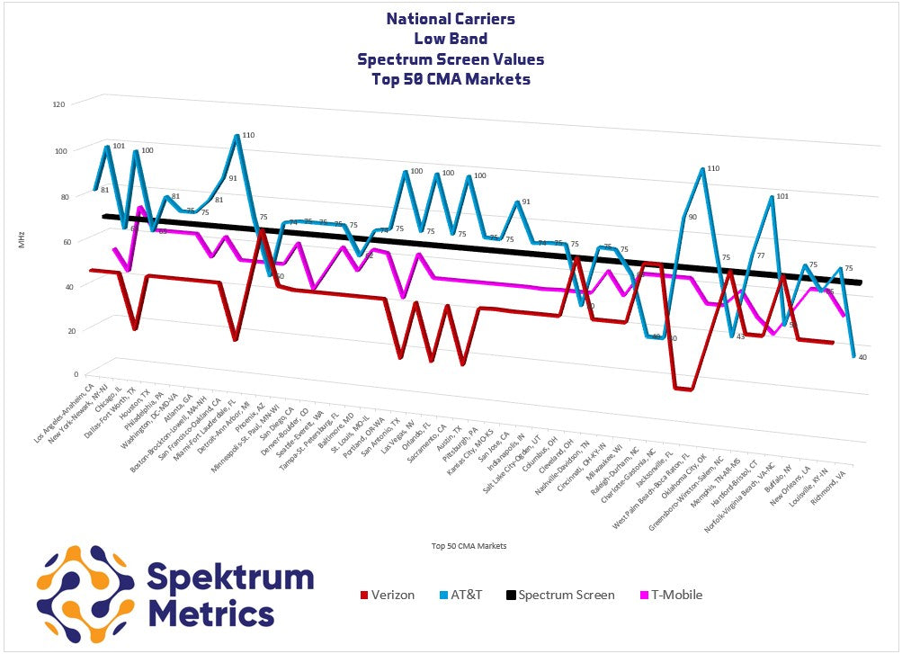 Spectrum Data Cap The 100 MHz Club: Markets Where AT&T's Low-Band Spectrum Dominates ...